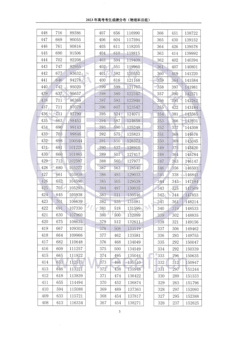 2023年福建一分一段_2025年4月最新发布2025年《全国31省各地》高考志愿填报（各省高校介绍+各省一分一段表+热门专业+避坑指南）_全国各省一分一段表（23-24年）_福建