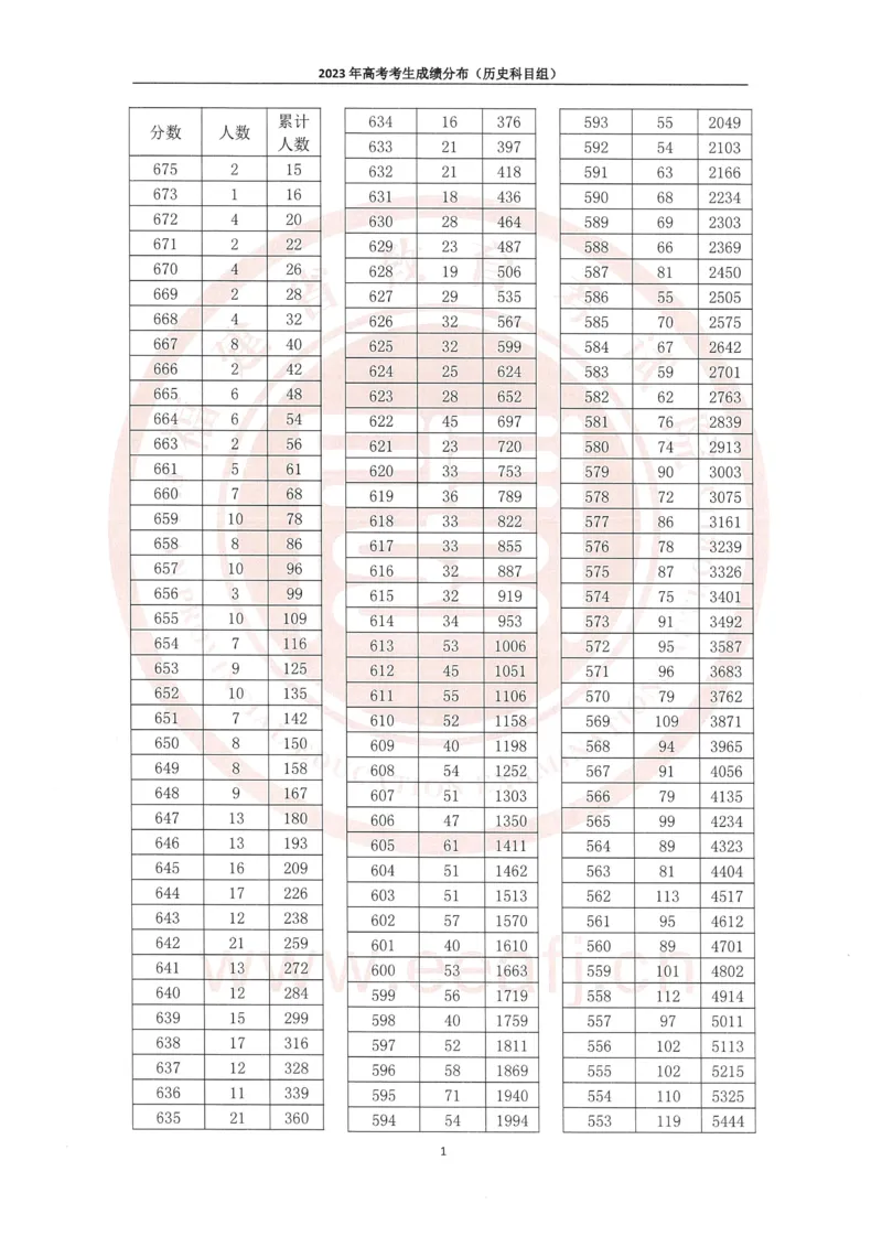 2023年福建一分一段_2025年4月最新发布2025年《全国31省各地》高考志愿填报（各省高校介绍+各省一分一段表+热门专业+避坑指南）_全国各省一分一段表（23-24年）_福建