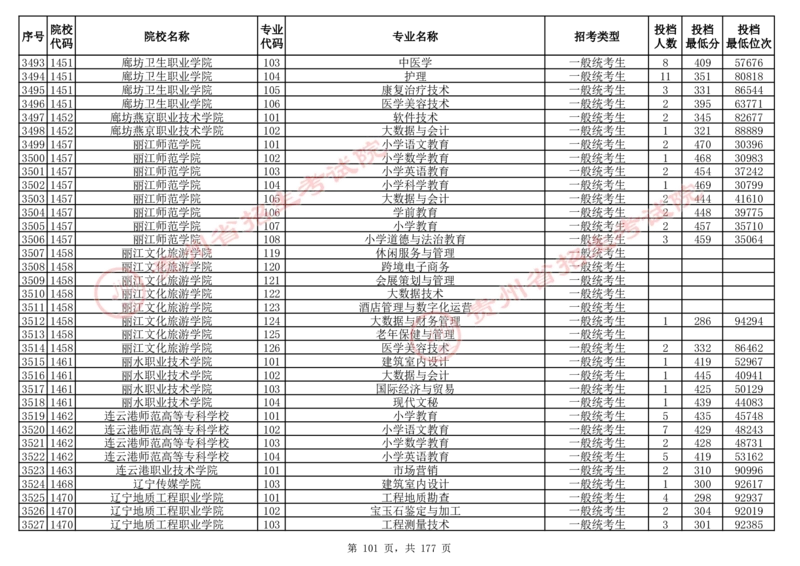 2024年8月13日贵州省普通高校招生信息表（普通类高职(专科)批投档情况&mdash;历史组合)_全国31省市各大学投档分数线（24年）_贵州