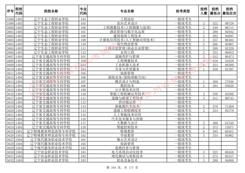 2024年8月13日贵州省普通高校招生信息表（普通类高职(专科)批投档情况&mdash;历史组合)_全国31省市各大学投档分数线（24年）_贵州