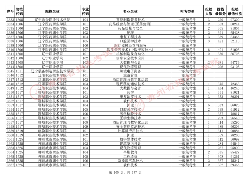 2024年8月13日贵州省普通高校招生信息表（普通类高职(专科)批投档情况&mdash;历史组合)_全国31省市各大学投档分数线（24年）_贵州