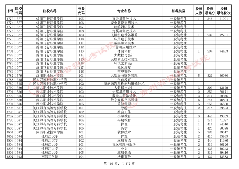 2024年8月13日贵州省普通高校招生信息表（普通类高职(专科)批投档情况&mdash;历史组合)_全国31省市各大学投档分数线（24年）_贵州