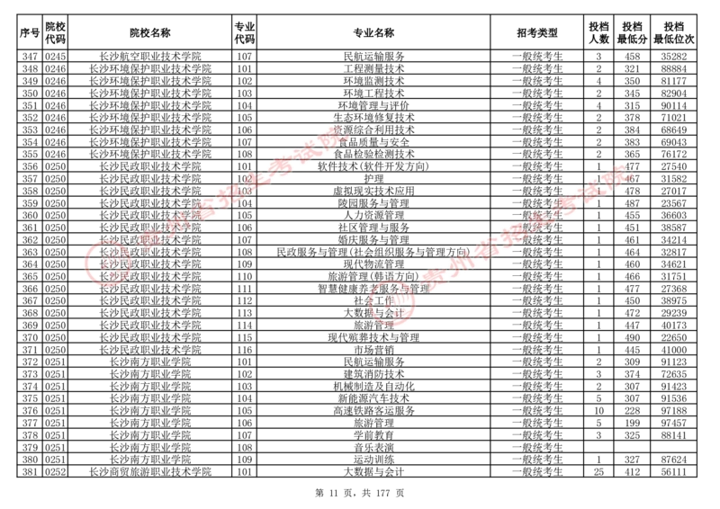 2024年8月13日贵州省普通高校招生信息表（普通类高职(专科)批投档情况&mdash;历史组合)_全国31省市各大学投档分数线（24年）_贵州