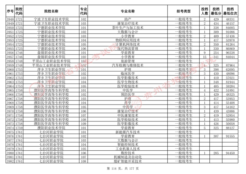 2024年8月13日贵州省普通高校招生信息表（普通类高职(专科)批投档情况&mdash;历史组合)_全国31省市各大学投档分数线（24年）_贵州