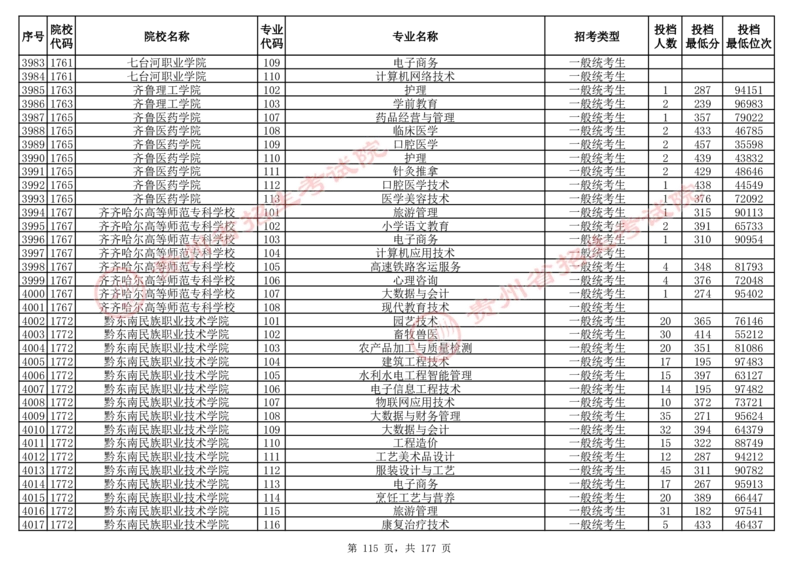 2024年8月13日贵州省普通高校招生信息表（普通类高职(专科)批投档情况&mdash;历史组合)_全国31省市各大学投档分数线（24年）_贵州