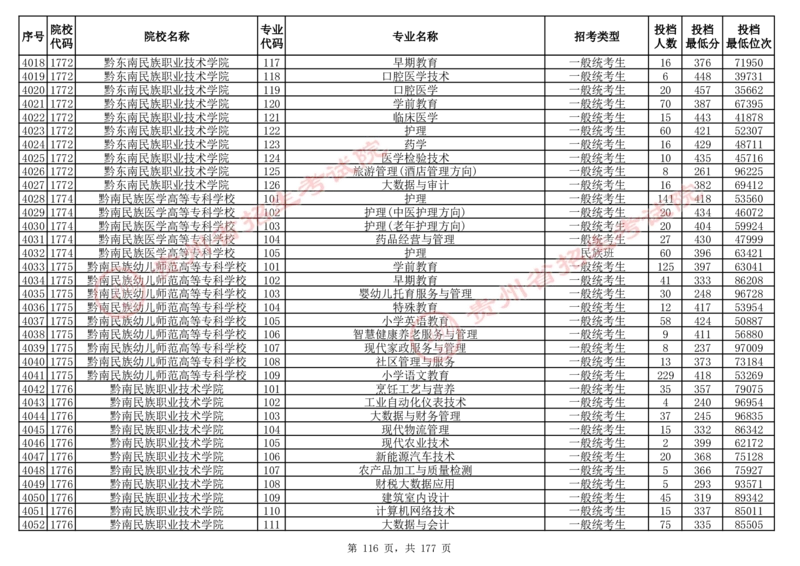 2024年8月13日贵州省普通高校招生信息表（普通类高职(专科)批投档情况&mdash;历史组合)_全国31省市各大学投档分数线（24年）_贵州