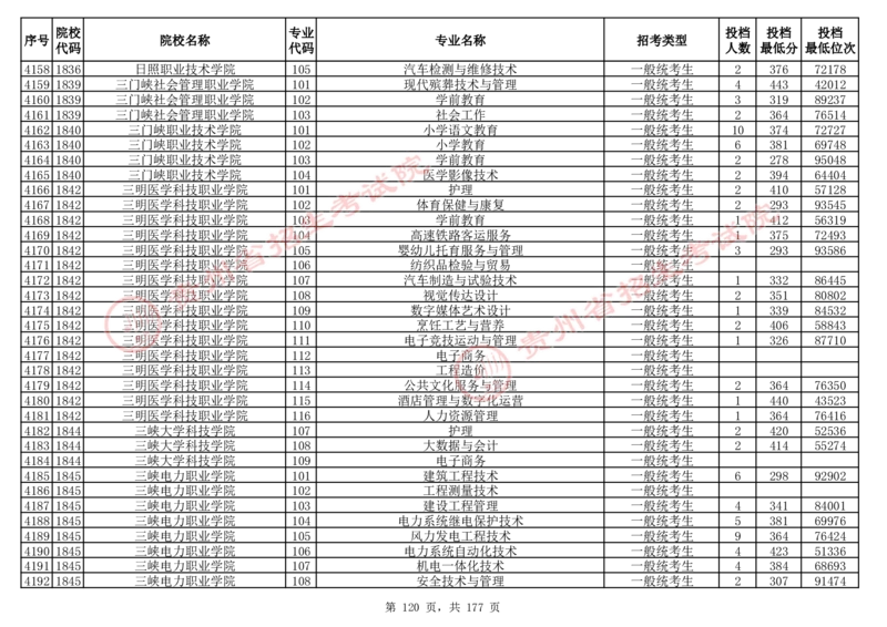 2024年8月13日贵州省普通高校招生信息表（普通类高职(专科)批投档情况&mdash;历史组合)_全国31省市各大学投档分数线（24年）_贵州