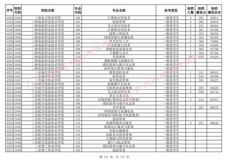 2024年8月13日贵州省普通高校招生信息表（普通类高职(专科)批投档情况&mdash;历史组合)_全国31省市各大学投档分数线（24年）_贵州