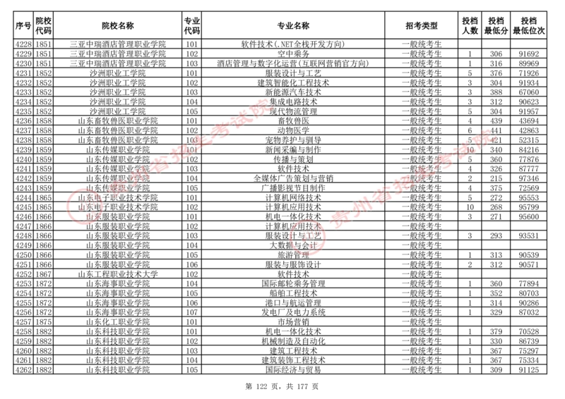 2024年8月13日贵州省普通高校招生信息表（普通类高职(专科)批投档情况&mdash;历史组合)_全国31省市各大学投档分数线（24年）_贵州
