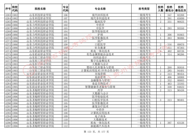 2024年8月13日贵州省普通高校招生信息表（普通类高职(专科)批投档情况&mdash;历史组合)_全国31省市各大学投档分数线（24年）_贵州