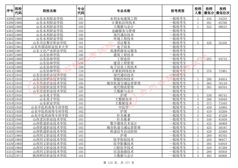 2024年8月13日贵州省普通高校招生信息表（普通类高职(专科)批投档情况&mdash;历史组合)_全国31省市各大学投档分数线（24年）_贵州
