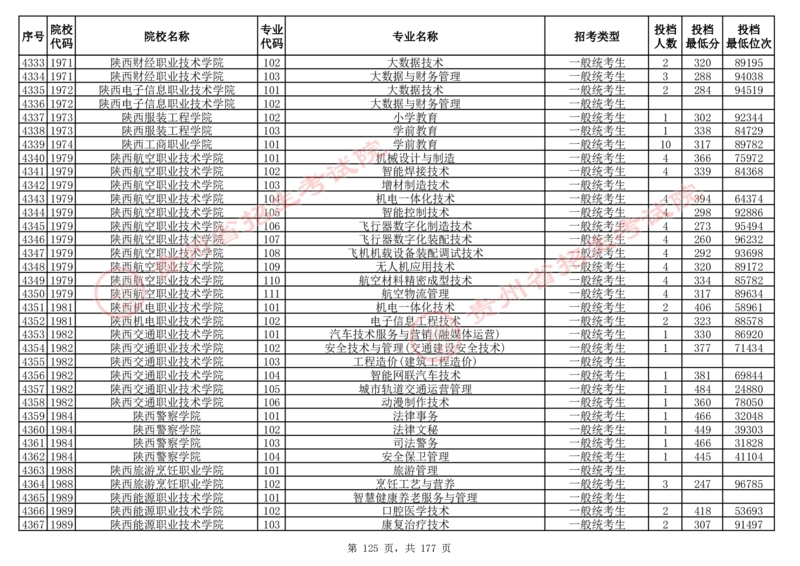 2024年8月13日贵州省普通高校招生信息表（普通类高职(专科)批投档情况&mdash;历史组合)_全国31省市各大学投档分数线（24年）_贵州