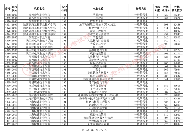 2024年8月13日贵州省普通高校招生信息表（普通类高职(专科)批投档情况&mdash;历史组合)_全国31省市各大学投档分数线（24年）_贵州