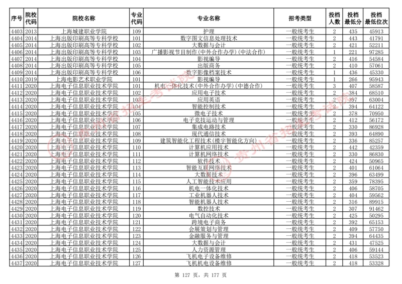 2024年8月13日贵州省普通高校招生信息表（普通类高职(专科)批投档情况&mdash;历史组合)_全国31省市各大学投档分数线（24年）_贵州