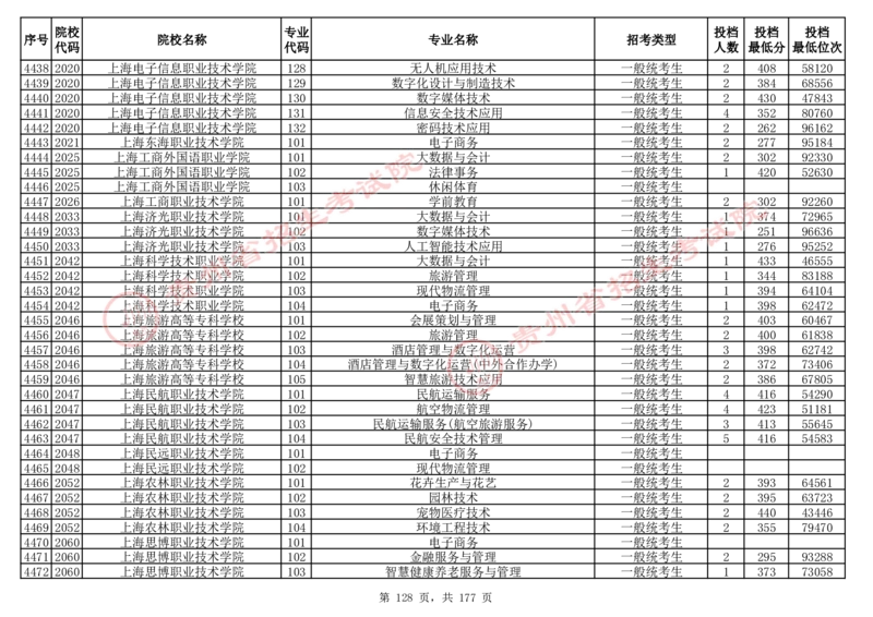 2024年8月13日贵州省普通高校招生信息表（普通类高职(专科)批投档情况&mdash;历史组合)_全国31省市各大学投档分数线（24年）_贵州