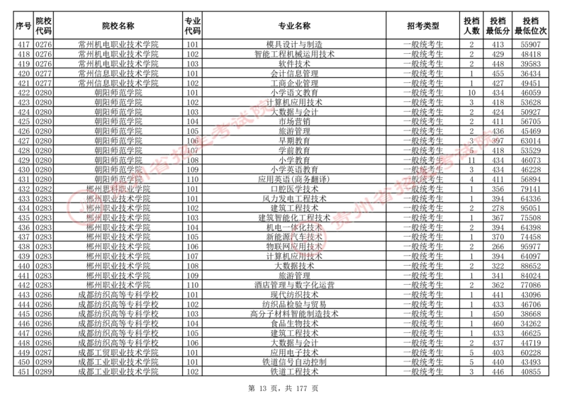 2024年8月13日贵州省普通高校招生信息表（普通类高职(专科)批投档情况&mdash;历史组合)_全国31省市各大学投档分数线（24年）_贵州