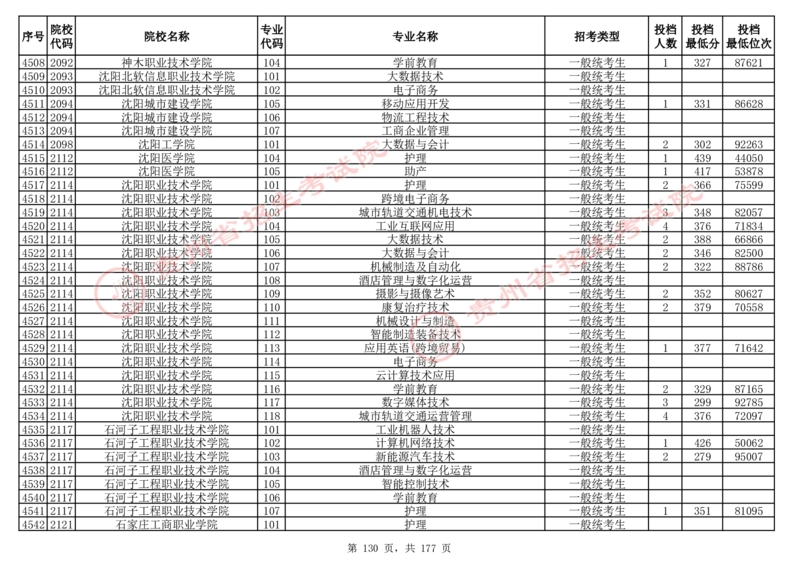2024年8月13日贵州省普通高校招生信息表（普通类高职(专科)批投档情况&mdash;历史组合)_全国31省市各大学投档分数线（24年）_贵州