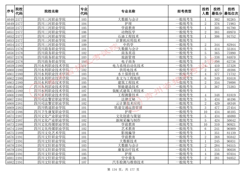 2024年8月13日贵州省普通高校招生信息表（普通类高职(专科)批投档情况&mdash;历史组合)_全国31省市各大学投档分数线（24年）_贵州