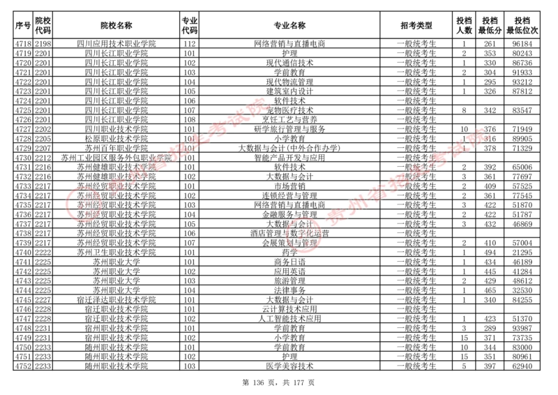 2024年8月13日贵州省普通高校招生信息表（普通类高职(专科)批投档情况&mdash;历史组合)_全国31省市各大学投档分数线（24年）_贵州
