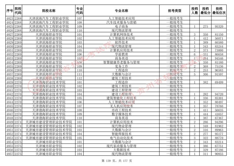 2024年8月13日贵州省普通高校招生信息表（普通类高职(专科)批投档情况&mdash;历史组合)_全国31省市各大学投档分数线（24年）_贵州
