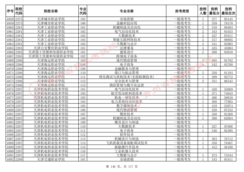 2024年8月13日贵州省普通高校招生信息表（普通类高职(专科)批投档情况&mdash;历史组合)_全国31省市各大学投档分数线（24年）_贵州