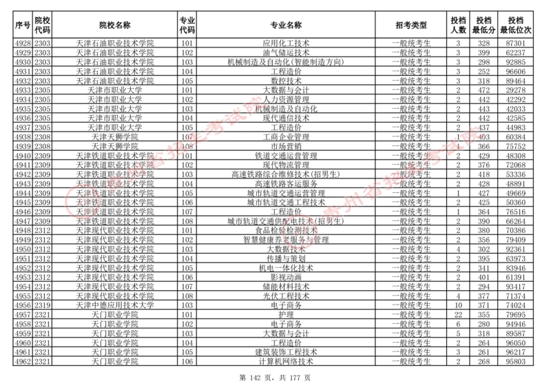 2024年8月13日贵州省普通高校招生信息表（普通类高职(专科)批投档情况&mdash;历史组合)_全国31省市各大学投档分数线（24年）_贵州