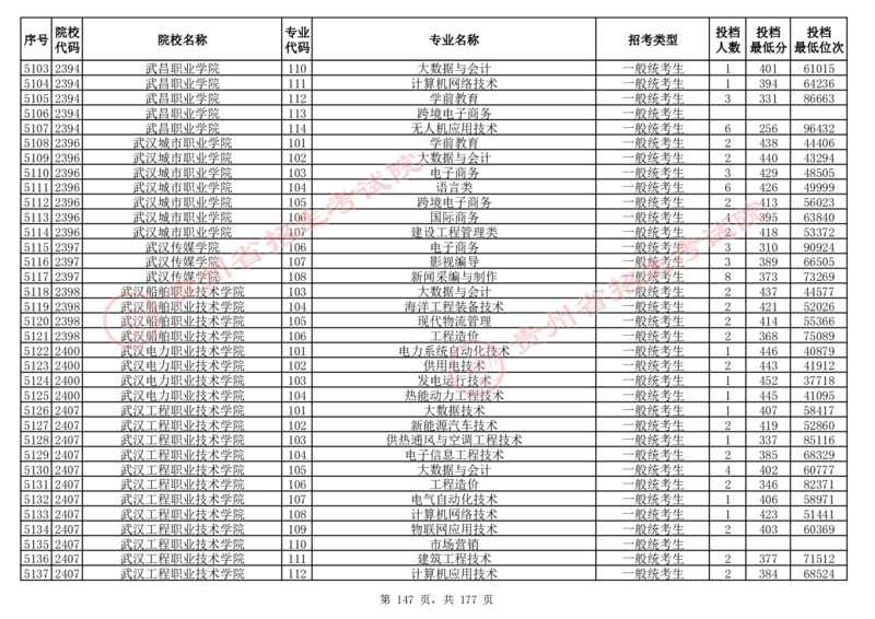 2024年8月13日贵州省普通高校招生信息表（普通类高职(专科)批投档情况&mdash;历史组合)_全国31省市各大学投档分数线（24年）_贵州