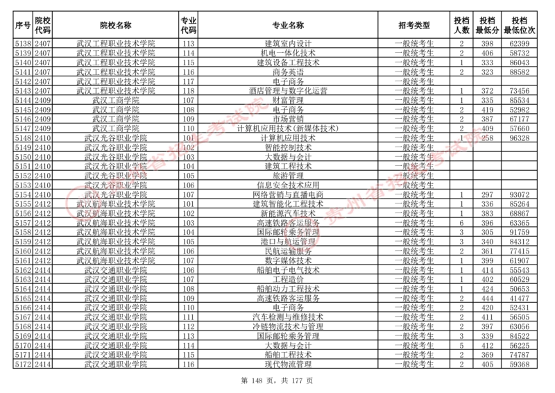 2024年8月13日贵州省普通高校招生信息表（普通类高职(专科)批投档情况&mdash;历史组合)_全国31省市各大学投档分数线（24年）_贵州