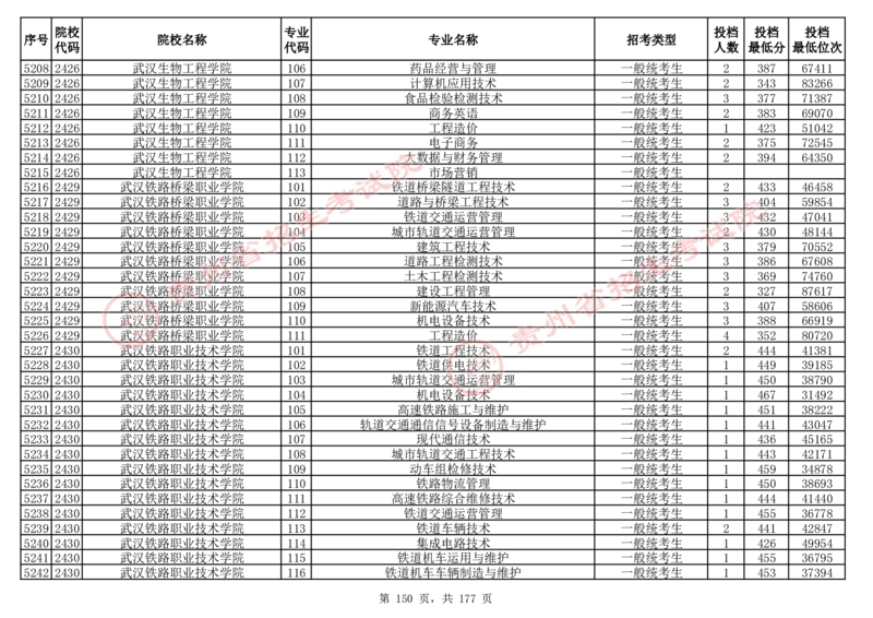 2024年8月13日贵州省普通高校招生信息表（普通类高职(专科)批投档情况&mdash;历史组合)_全国31省市各大学投档分数线（24年）_贵州