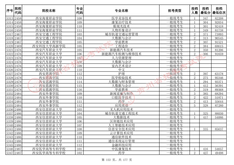 2024年8月13日贵州省普通高校招生信息表（普通类高职(专科)批投档情况&mdash;历史组合)_全国31省市各大学投档分数线（24年）_贵州