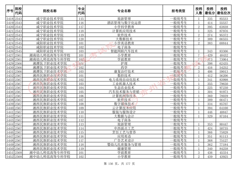 2024年8月13日贵州省普通高校招生信息表（普通类高职(专科)批投档情况&mdash;历史组合)_全国31省市各大学投档分数线（24年）_贵州