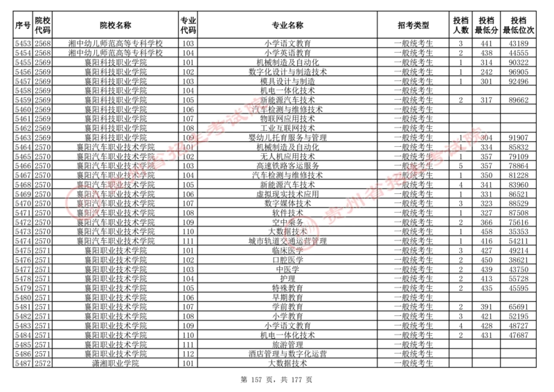 2024年8月13日贵州省普通高校招生信息表（普通类高职(专科)批投档情况&mdash;历史组合)_全国31省市各大学投档分数线（24年）_贵州