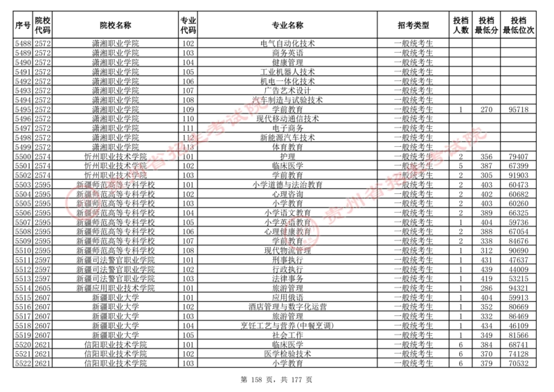 2024年8月13日贵州省普通高校招生信息表（普通类高职(专科)批投档情况&mdash;历史组合)_全国31省市各大学投档分数线（24年）_贵州