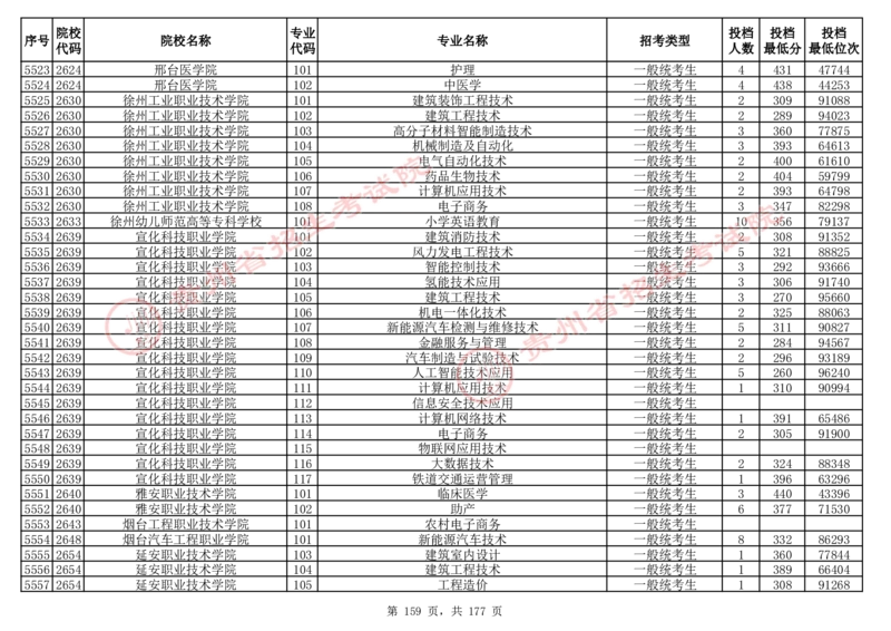 2024年8月13日贵州省普通高校招生信息表（普通类高职(专科)批投档情况&mdash;历史组合)_全国31省市各大学投档分数线（24年）_贵州