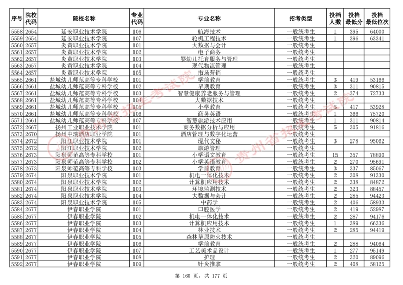 2024年8月13日贵州省普通高校招生信息表（普通类高职(专科)批投档情况&mdash;历史组合)_全国31省市各大学投档分数线（24年）_贵州