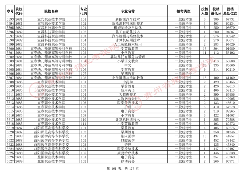 2024年8月13日贵州省普通高校招生信息表（普通类高职(专科)批投档情况&mdash;历史组合)_全国31省市各大学投档分数线（24年）_贵州