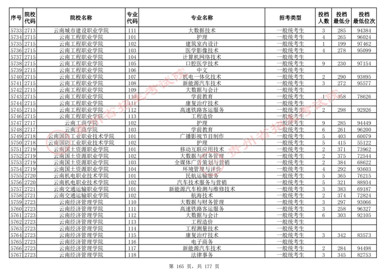 2024年8月13日贵州省普通高校招生信息表（普通类高职(专科)批投档情况&mdash;历史组合)_全国31省市各大学投档分数线（24年）_贵州