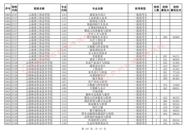 2024年8月13日贵州省普通高校招生信息表（普通类高职(专科)批投档情况&mdash;历史组合)_全国31省市各大学投档分数线（24年）_贵州