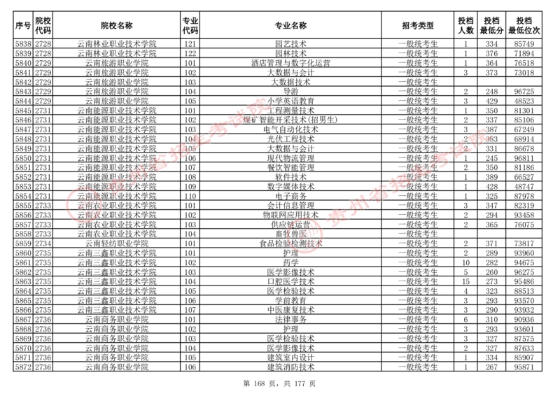 2024年8月13日贵州省普通高校招生信息表（普通类高职(专科)批投档情况&mdash;历史组合)_全国31省市各大学投档分数线（24年）_贵州