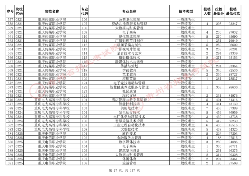 2024年8月13日贵州省普通高校招生信息表（普通类高职(专科)批投档情况&mdash;历史组合)_全国31省市各大学投档分数线（24年）_贵州