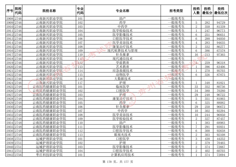 2024年8月13日贵州省普通高校招生信息表（普通类高职(专科)批投档情况&mdash;历史组合)_全国31省市各大学投档分数线（24年）_贵州