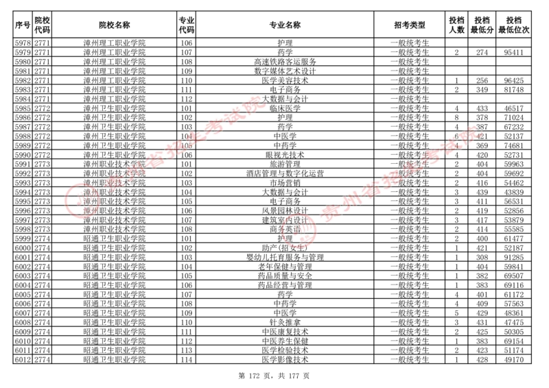 2024年8月13日贵州省普通高校招生信息表（普通类高职(专科)批投档情况&mdash;历史组合)_全国31省市各大学投档分数线（24年）_贵州