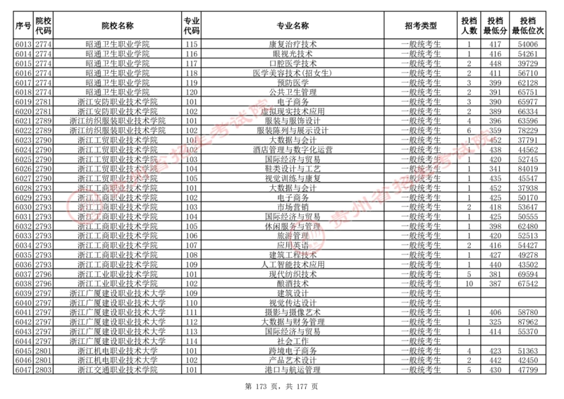 2024年8月13日贵州省普通高校招生信息表（普通类高职(专科)批投档情况&mdash;历史组合)_全国31省市各大学投档分数线（24年）_贵州
