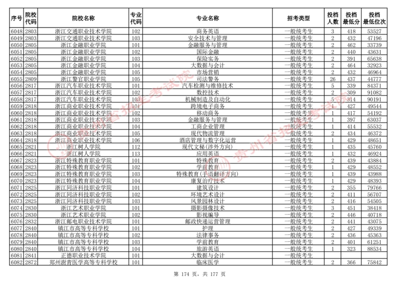 2024年8月13日贵州省普通高校招生信息表（普通类高职(专科)批投档情况&mdash;历史组合)_全国31省市各大学投档分数线（24年）_贵州