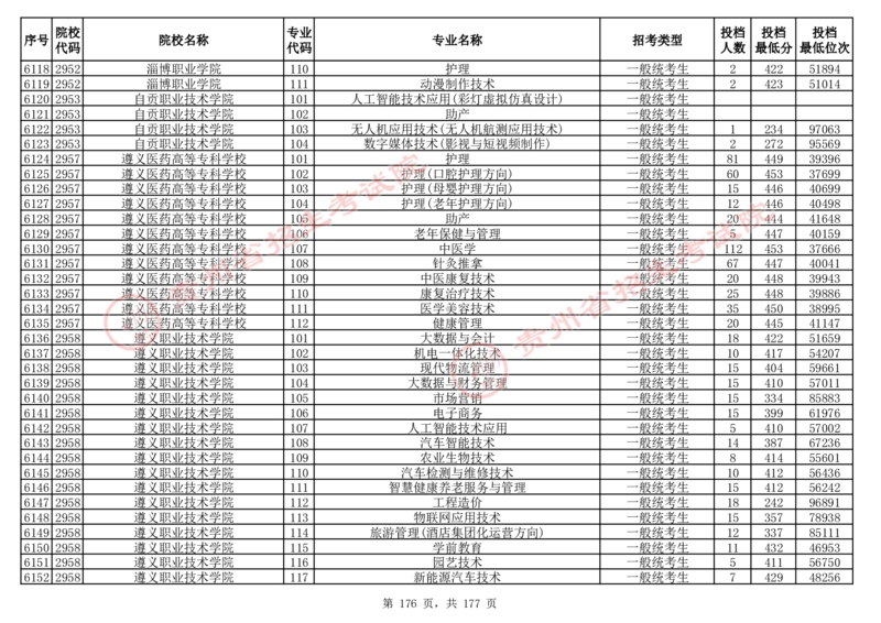 2024年8月13日贵州省普通高校招生信息表（普通类高职(专科)批投档情况&mdash;历史组合)_全国31省市各大学投档分数线（24年）_贵州