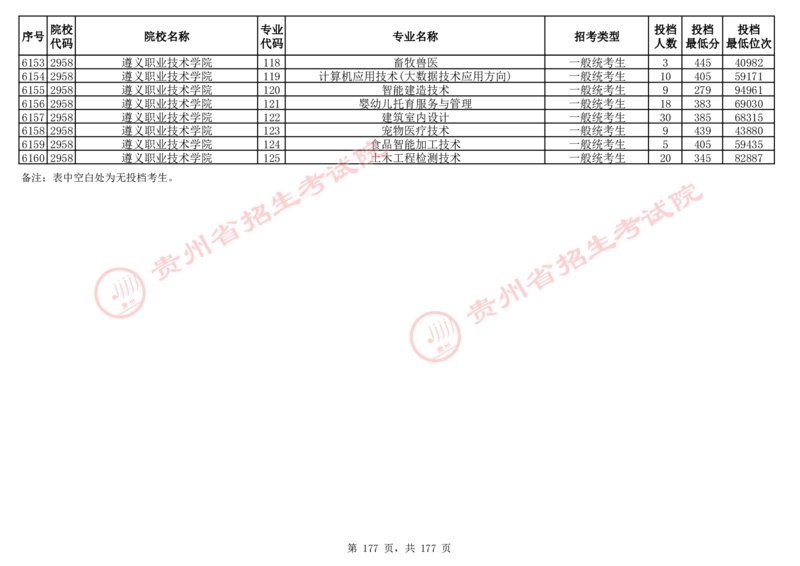 2024年8月13日贵州省普通高校招生信息表（普通类高职(专科)批投档情况&mdash;历史组合)_全国31省市各大学投档分数线（24年）_贵州