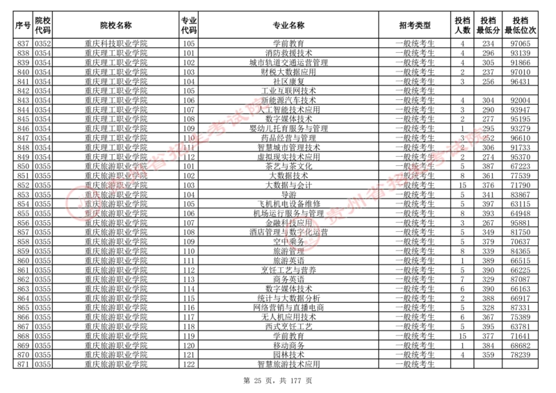 2024年8月13日贵州省普通高校招生信息表（普通类高职(专科)批投档情况&mdash;历史组合)_全国31省市各大学投档分数线（24年）_贵州
