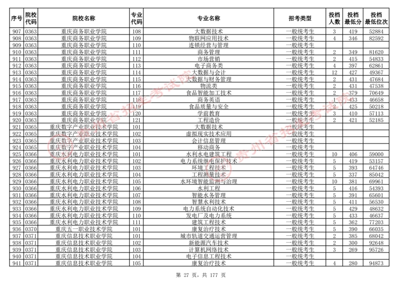 2024年8月13日贵州省普通高校招生信息表（普通类高职(专科)批投档情况&mdash;历史组合)_全国31省市各大学投档分数线（24年）_贵州