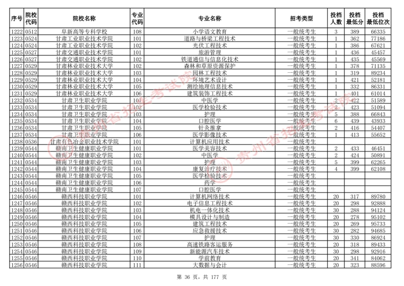 2024年8月13日贵州省普通高校招生信息表（普通类高职(专科)批投档情况&mdash;历史组合)_全国31省市各大学投档分数线（24年）_贵州