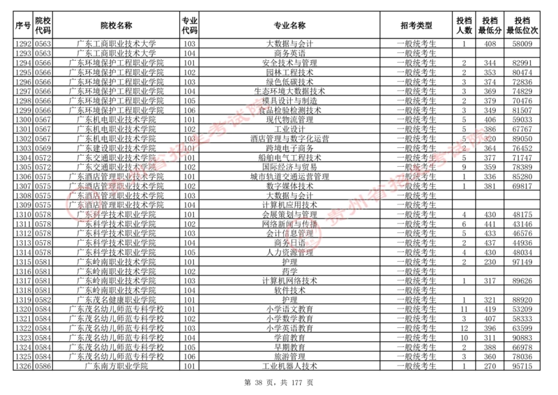 2024年8月13日贵州省普通高校招生信息表（普通类高职(专科)批投档情况&mdash;历史组合)_全国31省市各大学投档分数线（24年）_贵州